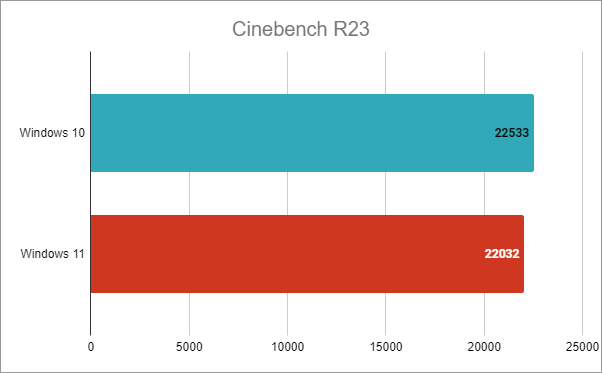 Intel Core i7-12700K: Cinebench R23 - Rezultate în Windows 10 vs. Windows 11