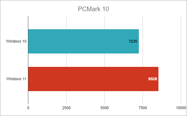 Intel Core i7-12700K: PCMark 10 - Rezultate în Windows 10 vs. Windows 11