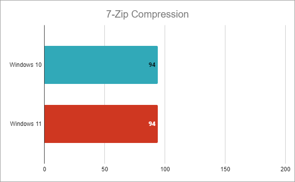 Intel Core i7-12700K: 7-Zip Compression - Rezultate în Windows 10 vs. Windows 11