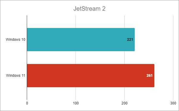 Intel Core i7-12700K: JetStream 2 - Rezultate în Windows 10 vs. Windows 11