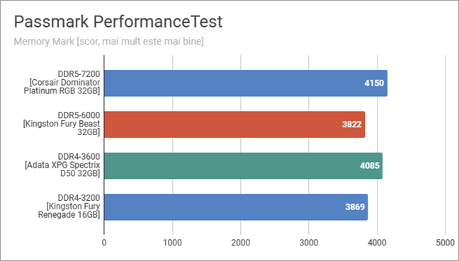 ADATA XPG Spectrix D50 DDR4 RGB: Rezultate în PassMark PerformanceTest